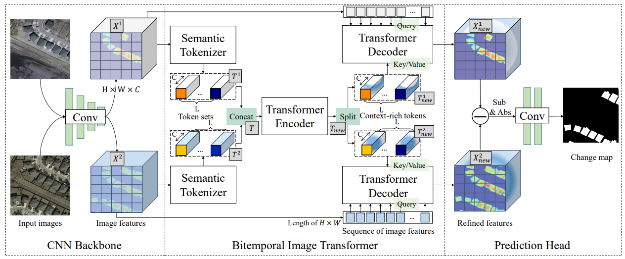 Result in test dataset